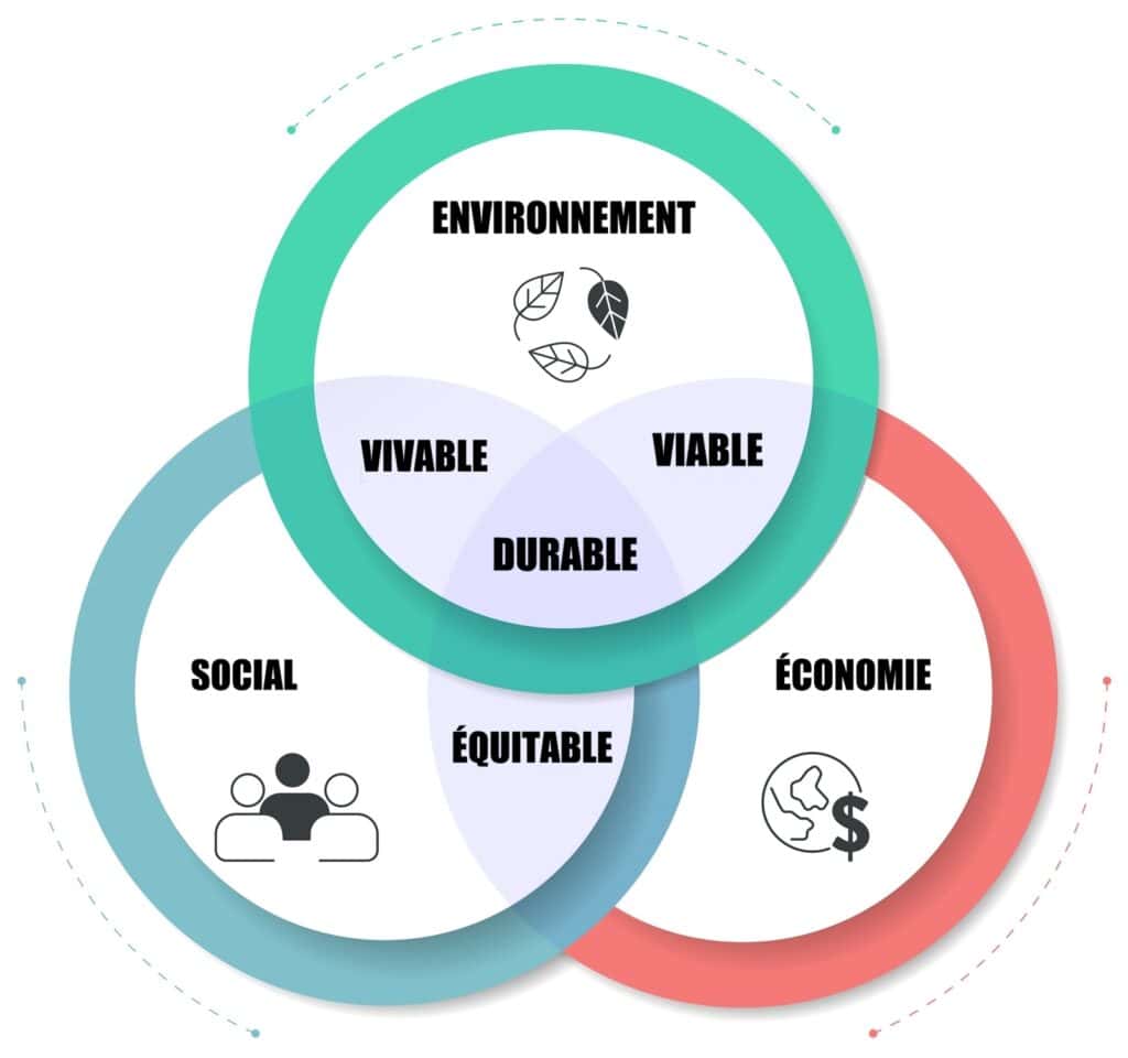 Les trois piliers du développement durable